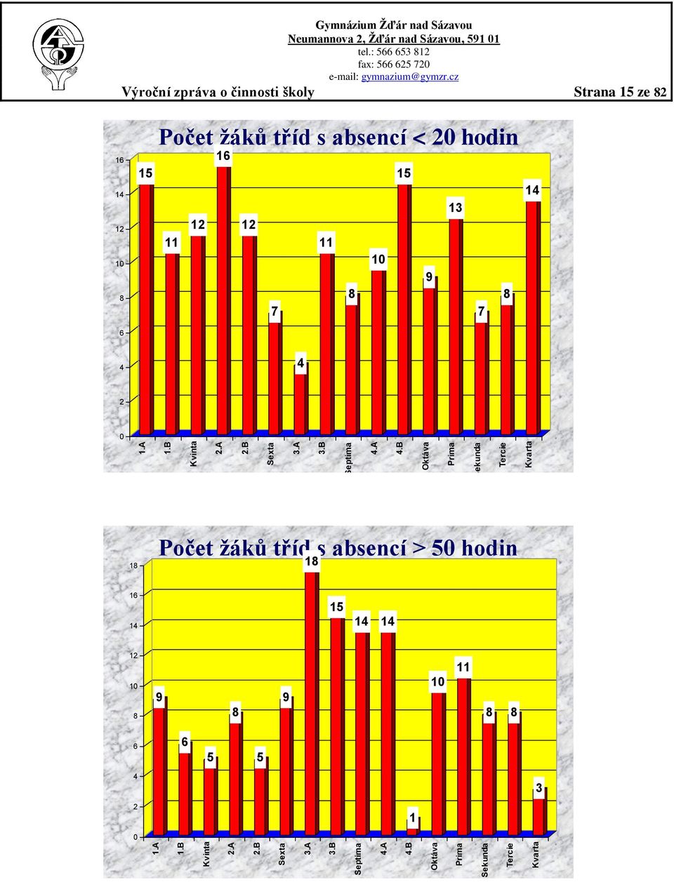 zpráva o činnosti školy Strana 15 ze 82 16 14 12 10 8 15 Počet žáků tříd s absencí < 20 hodin 16 15 12 12 11 11