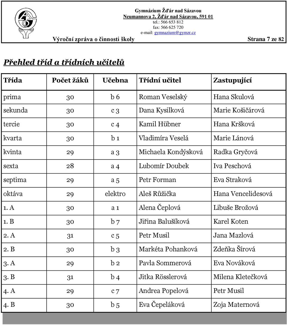 29 a 5 Petr Forman Eva Straková oktáva 29 elektro Aleš Růţička Hana Vencelidesová 1. A 30 a 1 Alena Čeplová Libuše Broţová 1. B 30 b 7 Jiřina Balušíková Karel Koten 2.