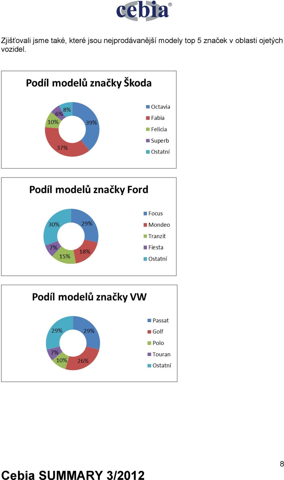 nejprodávanější modely