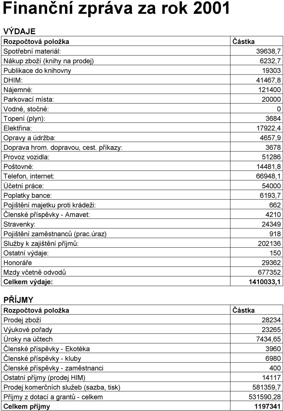 příkazy: 3678 Provoz vozidla: 51286 Poštovné: 14481,8 Telefon, internet: 66948,1 Účetní práce: 54000 Poplatky bance: 6193,7 Pojištění majetku proti krádeži: 662 Členské příspěvky - Amavet: 4210