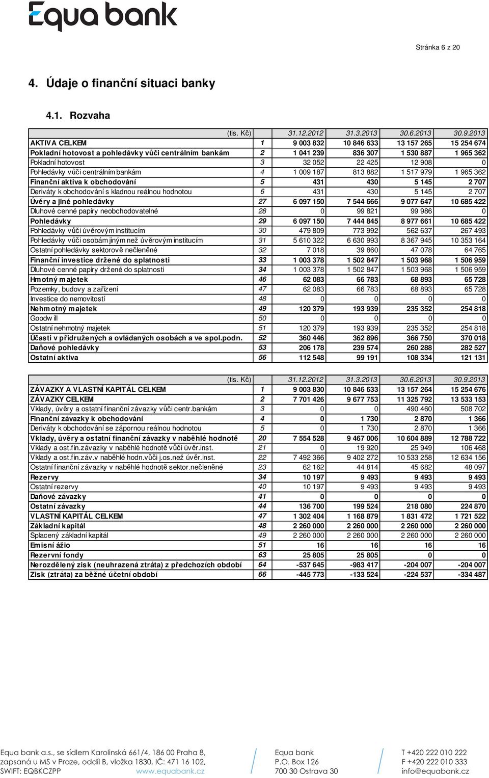 0 Pohledávky vůči centrálním bankám 4 1 009 187 813 882 1 517 979 1 965 362 Finanční aktiva k obchodování 5 431 430 5 145 2 707 Deriváty k obchodování s kladnou reálnou hodnotou 6 431 430 5 145 2 707