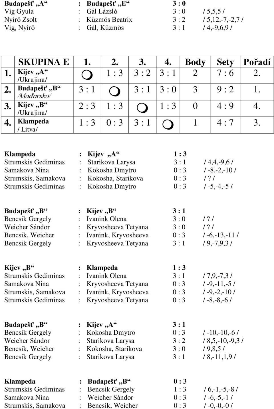 Klampeda Kijev A 1 3 Strumskis Gediminas Starikova Larysa 3 1 / 4,4,-9,6 / Samakova Nina Kokosha Dmytro 0 3 / -8,-2,-10 / Strumskis, Samakova Kokosha, Starikova 0 3 /?