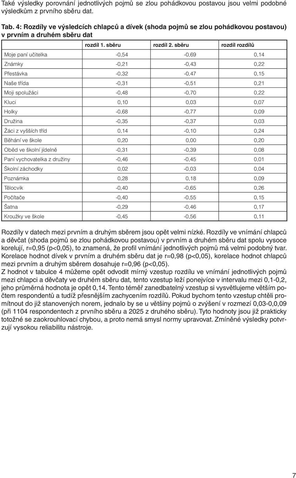 sběru rozdíl rozdílů Moje paní učitelka -0,54-0,69 0,14 Známky -0,21-0,43 0,22 Přestávka -0,32-0,47 0,15 Naše třída -0,31-0,51 0,21 Moji spolužáci -0,48-0,70 0,22 Kluci 0,10 0,03 0,07 Holky