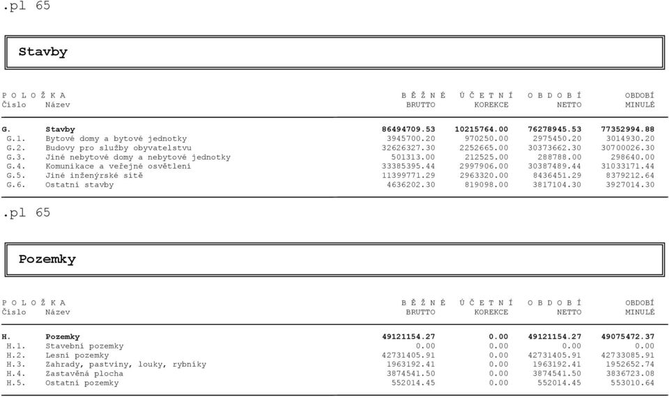 00 G.4. Komunikace a veřejné osvětlení 33385395.44 2997906.00 30387489.44 31033171.44 G.5. Jiné inženýrské sítě 11399771.29 2963320.00 8436451.29 8379212.64 G.6. Ostatní stavby 4636202.30 819098.