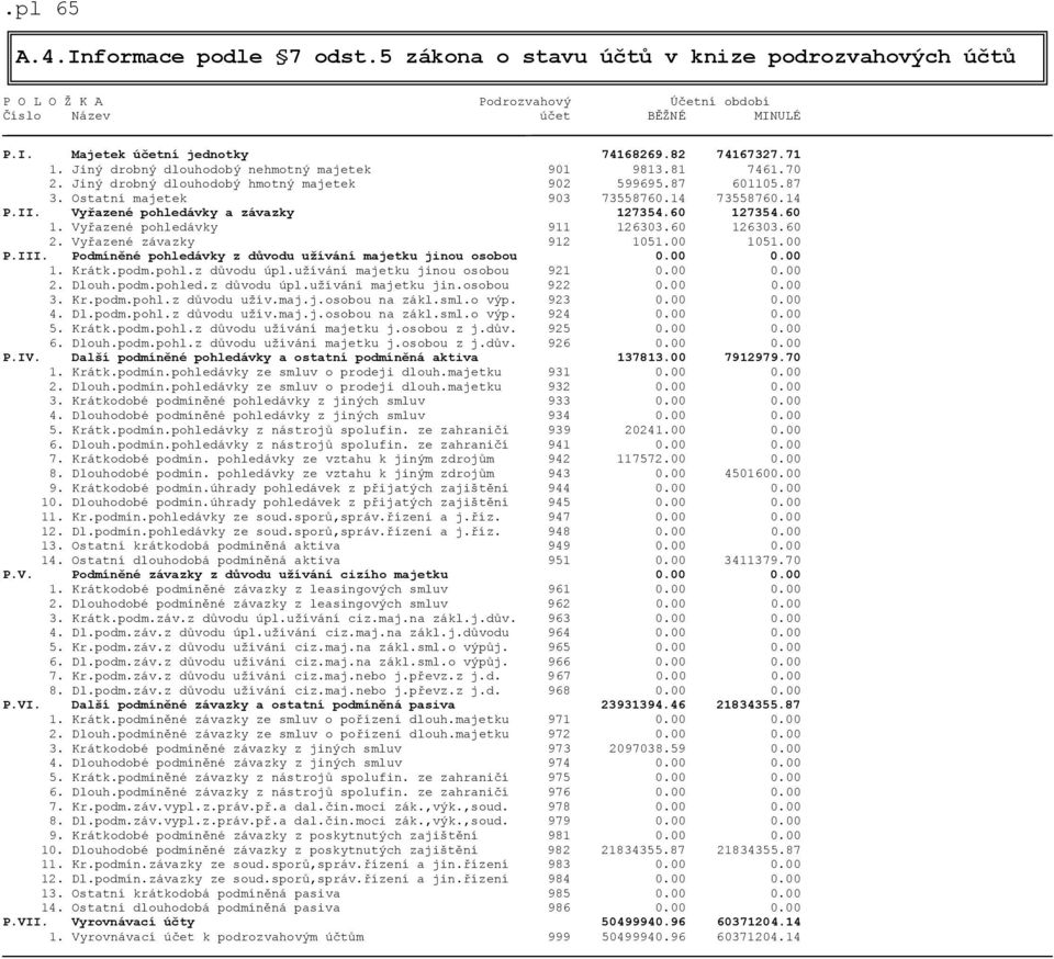 Vyřazené pohledávky a závazky 127354.60 127354.60 1. Vyřazené pohledávky 911 126303.60 126303.60 2. Vyřazené závazky 912 1051.00 1051.00 P.III.