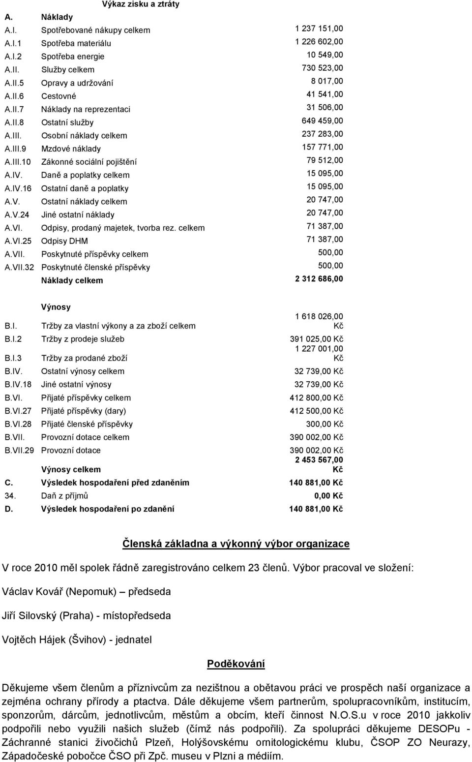 IV. Daně a poplatky celkem 15 095,00 A.IV.16 Ostatní daně a poplatky 15 095,00 A.V. Ostatní náklady celkem 20 747,00 A.V.24 Jiné ostatní náklady 20 747,00 A.VI. Odpisy, prodaný majetek, tvorba rez.