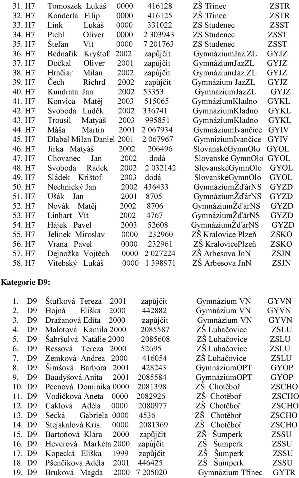 H7 Hrnčiar Milan 2002 zapůjčit GymnáziumJaz.ZL GYJZ 39. H7 Čech Richrd 2002 zapůjčit Gymnázium JazZL GYJZ 40. H7 Kundrata Jan 2002 53353 GymnáziumJazZL GYJZ 41.