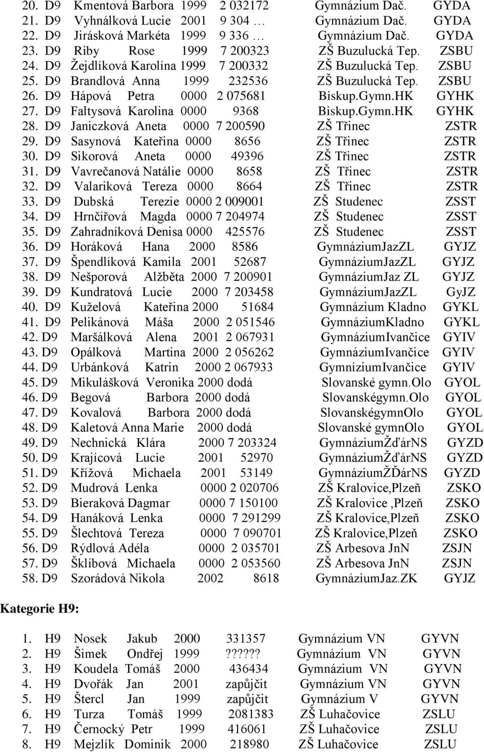 D9 Hápová Petra 0000 2 075681 Biskup.Gymn.HK GYHK 27. D9 Faltysová Karolina 0000 9368 Biskup.Gymn.HK GYHK 28. D9 Janiczková Aneta 0000 7 200590 ZŠ Třinec ZSTR 29.