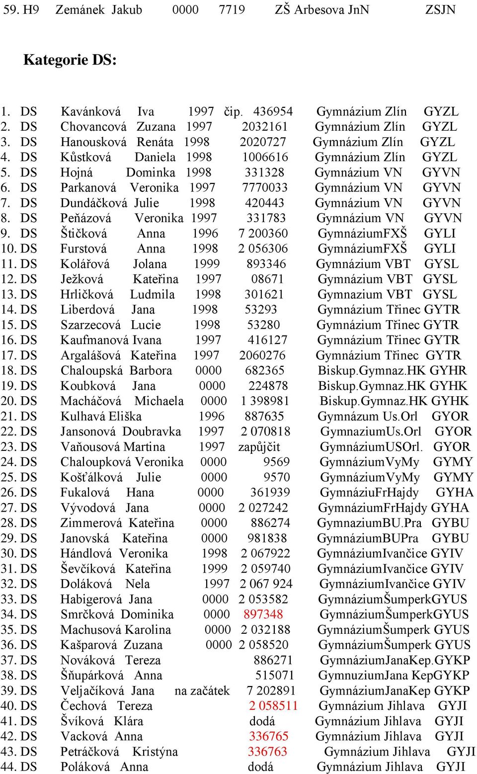 DS Parkanová Veronika 1997 7770033 Gymnázium VN GYVN 7. DS Dundáčková Julie 1998 420443 Gymnázium VN GYVN 8. DS Peňázová Veronika 1997 331783 Gymnázium VN GYVN 9.