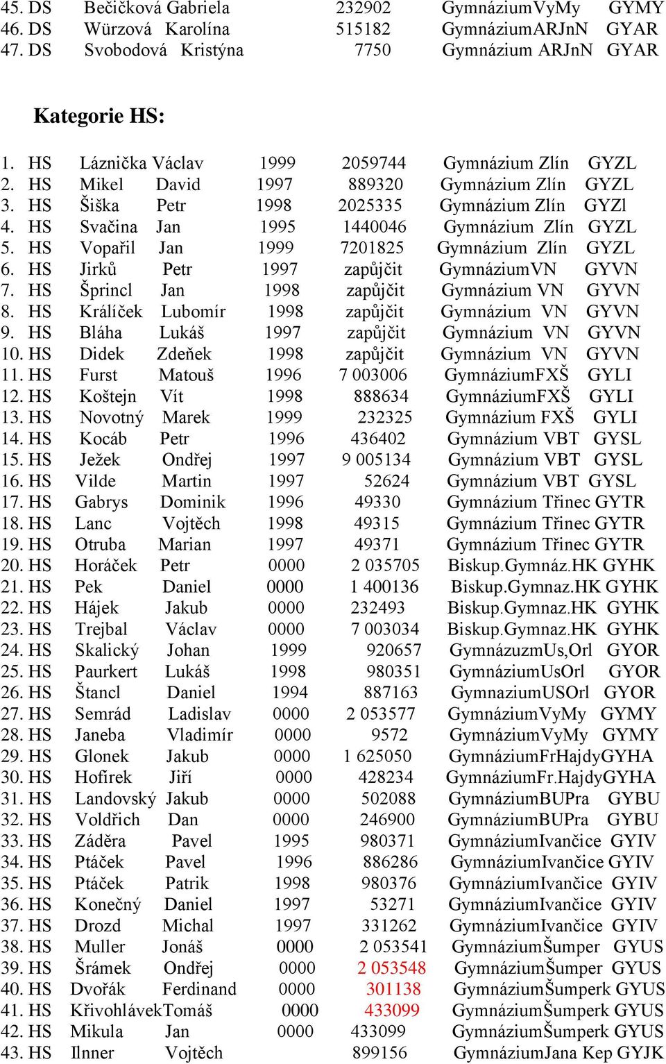 HS Svačina Jan 1995 1440046 Gymnázium Zlín GYZL 5. HS Vopařil Jan 1999 7201825 Gymnázium Zlín GYZL 6. HS Jirků Petr 1997 zapůjčit GymnáziumVN GYVN 7. HS Šprincl Jan 1998 zapůjčit Gymnázium VN GYVN 8.