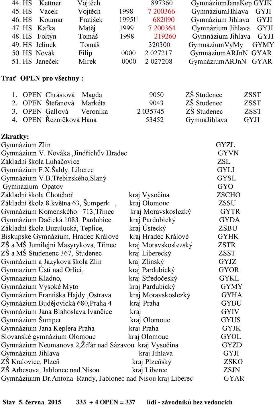 HS Novák Filip 0000 2 027217 GymnáziumARJnN GYAR 51. HS Janeček Mirek 0000 2 027208 GymnáziumARJnN GYAR Trať OPEN pro všechny : 1. OPEN Chrástová Magda 9050 ZŠ Studenec ZSST 2.