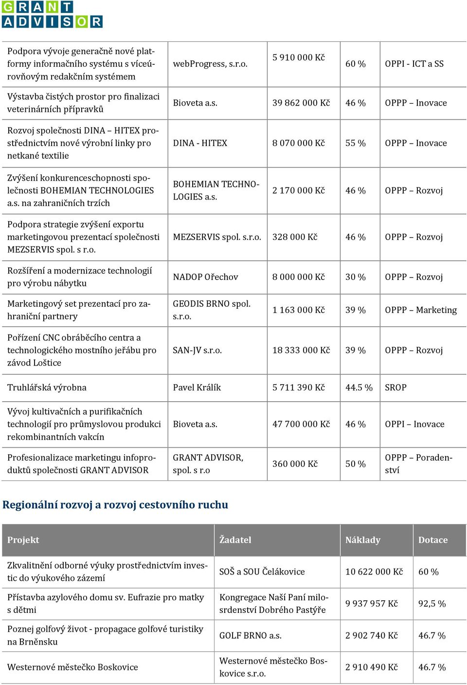 společnosti BOHEMIAN TECHNOLOGIES a.s. na zahraničních trzích BOHEMIAN TECHNO- LOGIES a.s. 2 170 000 Kč 46 % OPPP Rozvoj Podpora strategie zvýšení exportu marketingovou prezentací společnosti MEZSERVIS spol.