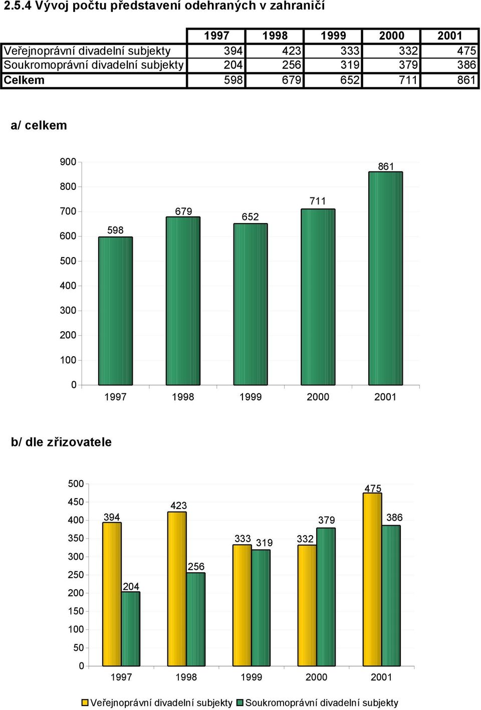 679 652 711 500 400 300 200 100 0 1997 1998 1999 2000 2001 b/ dle zrizovatele 500 450 400