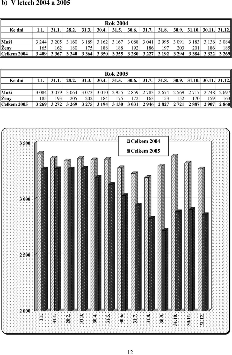 3 192 3 294 3 384 3 322 3 269 Rok 2005 Ke dni 1.1. 31.1. 28.2. 31.3. 30.4. 31.5. 30.6. 31.7. 31.8. 30.9. 31.10. 30.11. 31.12.