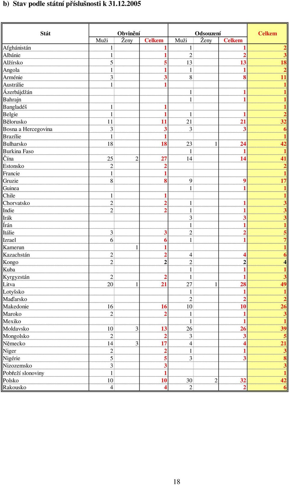 1 Bahrajn 1 1 1 Bangladéš 1 1 1 Belgie 1 1 1 1 2 Bělorusko 11 11 21 21 32 Bosna a Hercegovina 3 3 3 3 6 Brazílie 1 1 1 Bulharsko 18 18 23 1 24 42 Burkina Faso 1 1 1 Čína 25 2 27 14 14 41 Estonsko 2 2