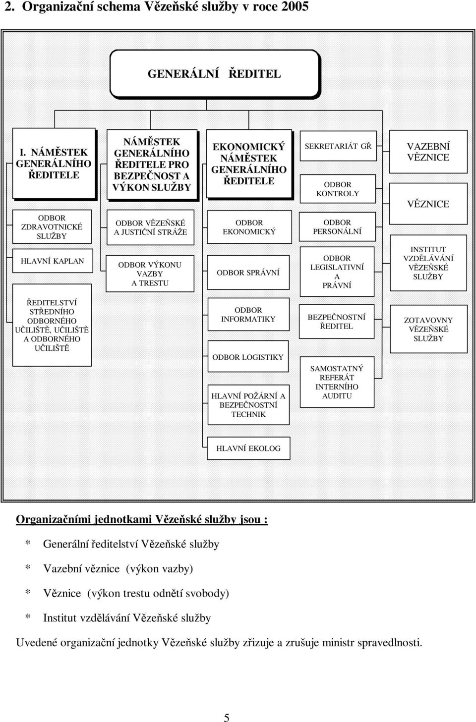 EKONOMICKÝ SEKRETARIÁT GŘ ODBOR KONTROLY ODBOR PERSONÁLNÍ VAZEBNÍ VĚZNICE VĚZNICE HLAVNÍ KAPLAN ODBOR VÝKONU VAZBY A TRESTU ODBOR SPRÁVNÍ ODBOR LEGISLATIVNÍ A PRÁVNÍ INSTITUT VZDĚLÁVÁNÍ VĚZEŇSKÉ