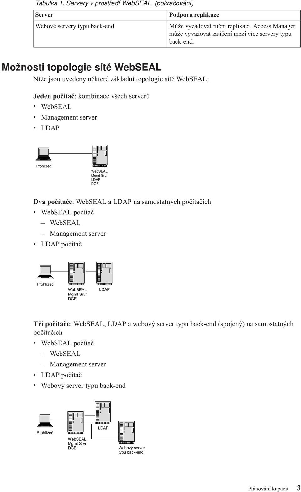 Možnosti topologie sítě WebSEAL Níže jsou uedeny některé základní topologie sítě WebSEAL: Jeden počítač: kombinace šech sererů WebSEAL Management serer LDAP Da
