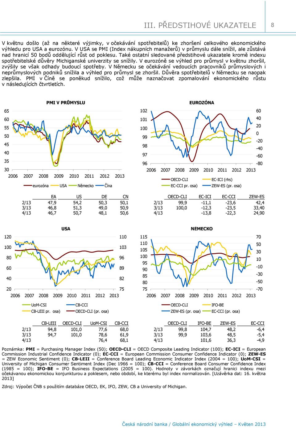 Také ostatní sledované předstihové ukazatele kromě indexu spotřebitelské důvěry Michiganské univerzity se snížily.