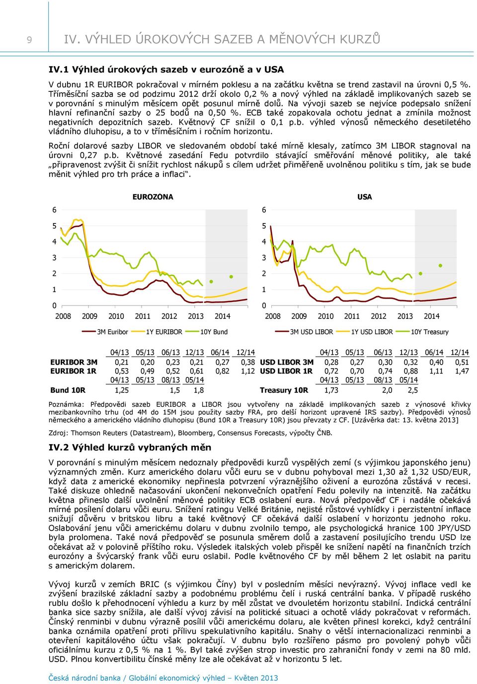 Na vývoji sazeb se nejvíce podepsalo snížení hlavní refinanční sazby o 25 bodů na,5 %. ECB také zopakovala ochotu jednat a zmínila možnost negativních depozitních sazeb. Květnový snížil o,1 p.b. výhled výnosů německého desetiletého vládního dluhopisu, a to v tříměsíčním i ročním horizontu.