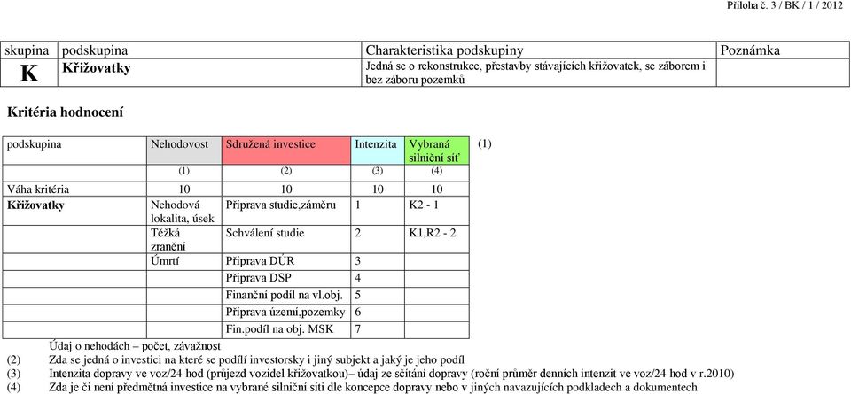 podskupina Nehodovost Sdružená investice Intenzita Vybraná (1) silniční síť (1) (2) (3) (4) Váha kritéria 10 10 10 10 Křižovatky Nehodová Příprava studie,záměru 1 K2-1 lokalita, úsek Těžká Schválení