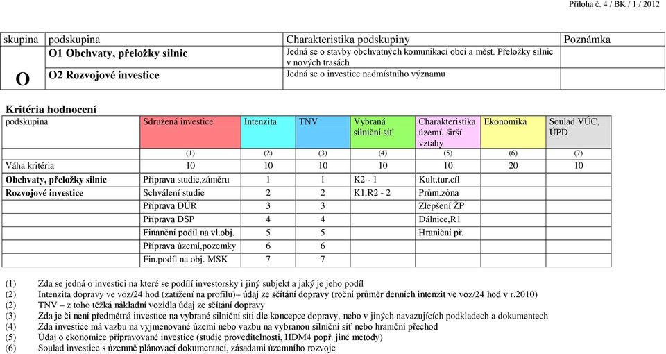 území, širší vztahy Ekonomika Soulad VÚC, ÚPD (1) (2) (3) (4) (5) (6) (7) Váha kritéria 10 10 10 10 10 20 10 Obchvaty, přeložky silnic Příprava studie,záměru 1 1 K2-1 Kult.tur.