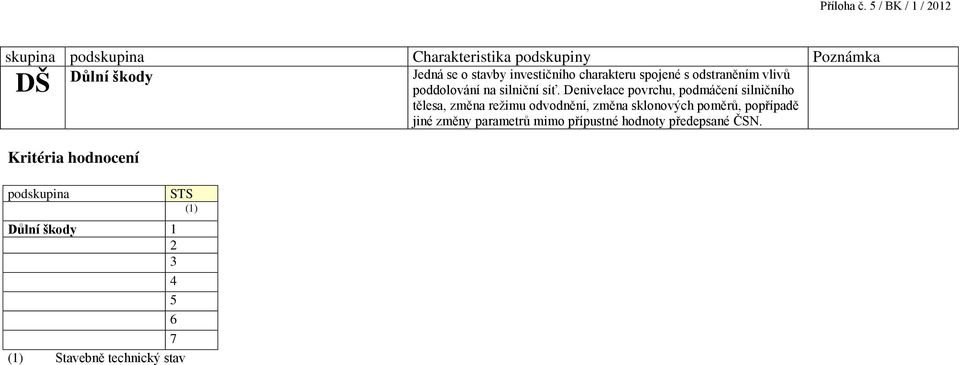 podskupina STS (1) Důlní škody 1 2 3 4 5 6 7 (1) Stavebně technický stav se o stavby investičního charakteru