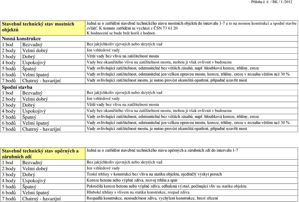 Nosná konstrukce 1 bod Bezvadný Bez jakýchkoliv zjevných nebo skrytých vad 2 body Velmi dobrý Jen vzhledové vady 3 body Dobrý Větší vady bez vlivu na zatížitelnost mostu 4 body Uspokojivý Vady bez