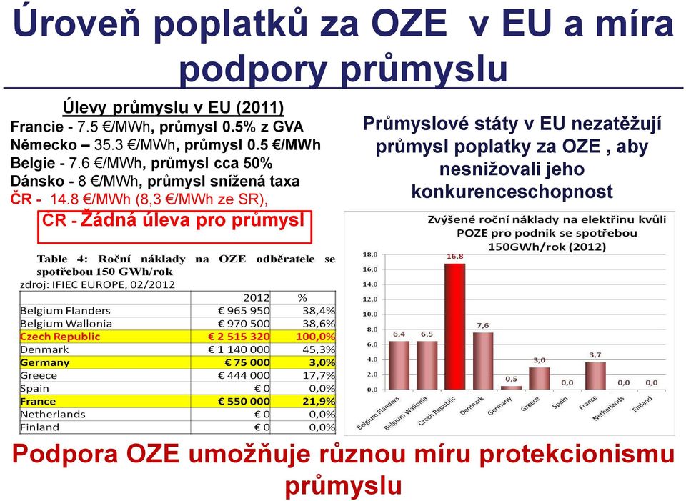 6 /MWh, průmysl cca 50% Dánsko - 8 /MWh, průmysl snížená taxa ČR - 14.