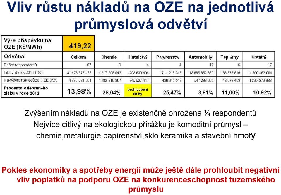 chemie,metalurgie,papírenství,sklo keramika a stavební hmoty Pokles ekonomiky a spotřeby energií