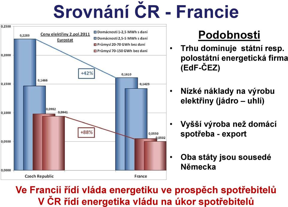 uhlí) Vyšší výroba než domácí spotřeba - export Oba státy jsou sousedé Německa