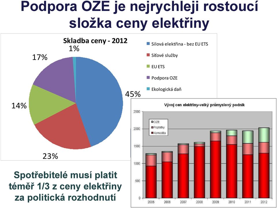 45% Ekologická daň EU ETS: 350 Kč/MWh OZE: 420 Kč/MWh 23% Klimatická změna: