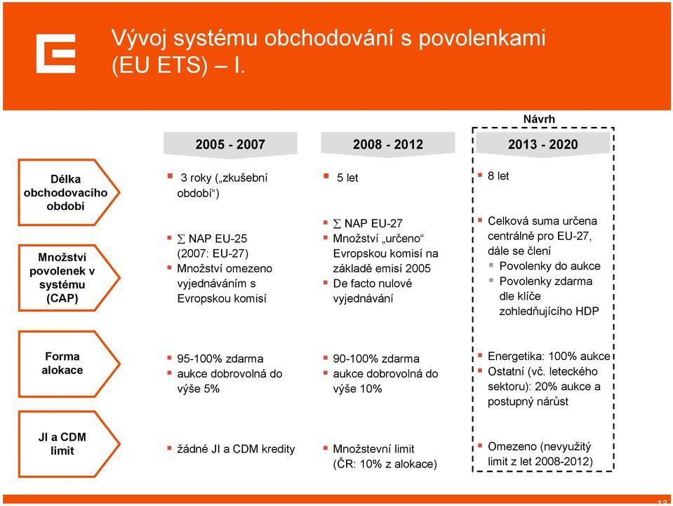 komisí 5 let NAP EU-27 Množství určeno Evropskou komisí na základě emisí 2005 De facto nulové vyjednávání 8 let Celková suma určena centrálně pro EU-27, dále se člení Povolenky do aukce