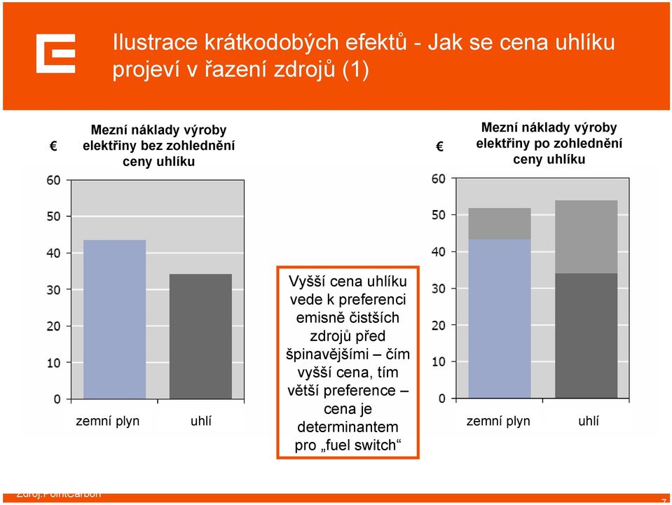 cena uhlíku vede k preferenci emisně čistších zdrojů před špinavějšími čím vyšší cena, tím větší