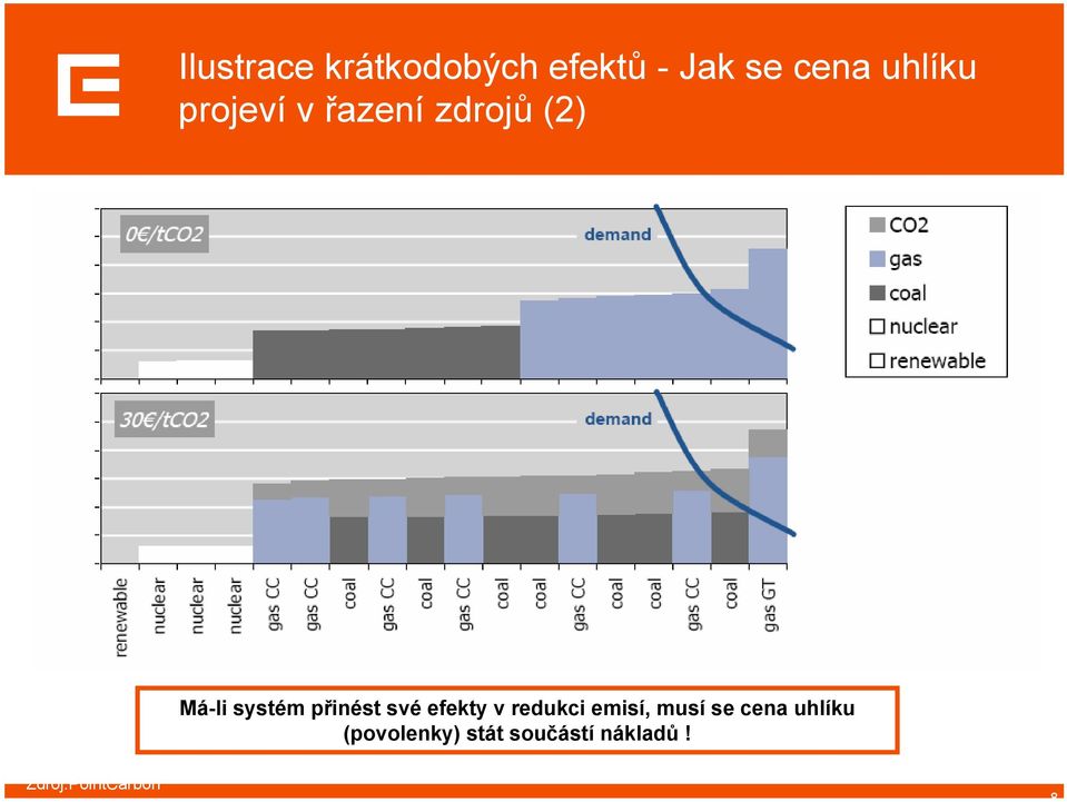 své efekty v redukci emisí, musí se cena uhlíku