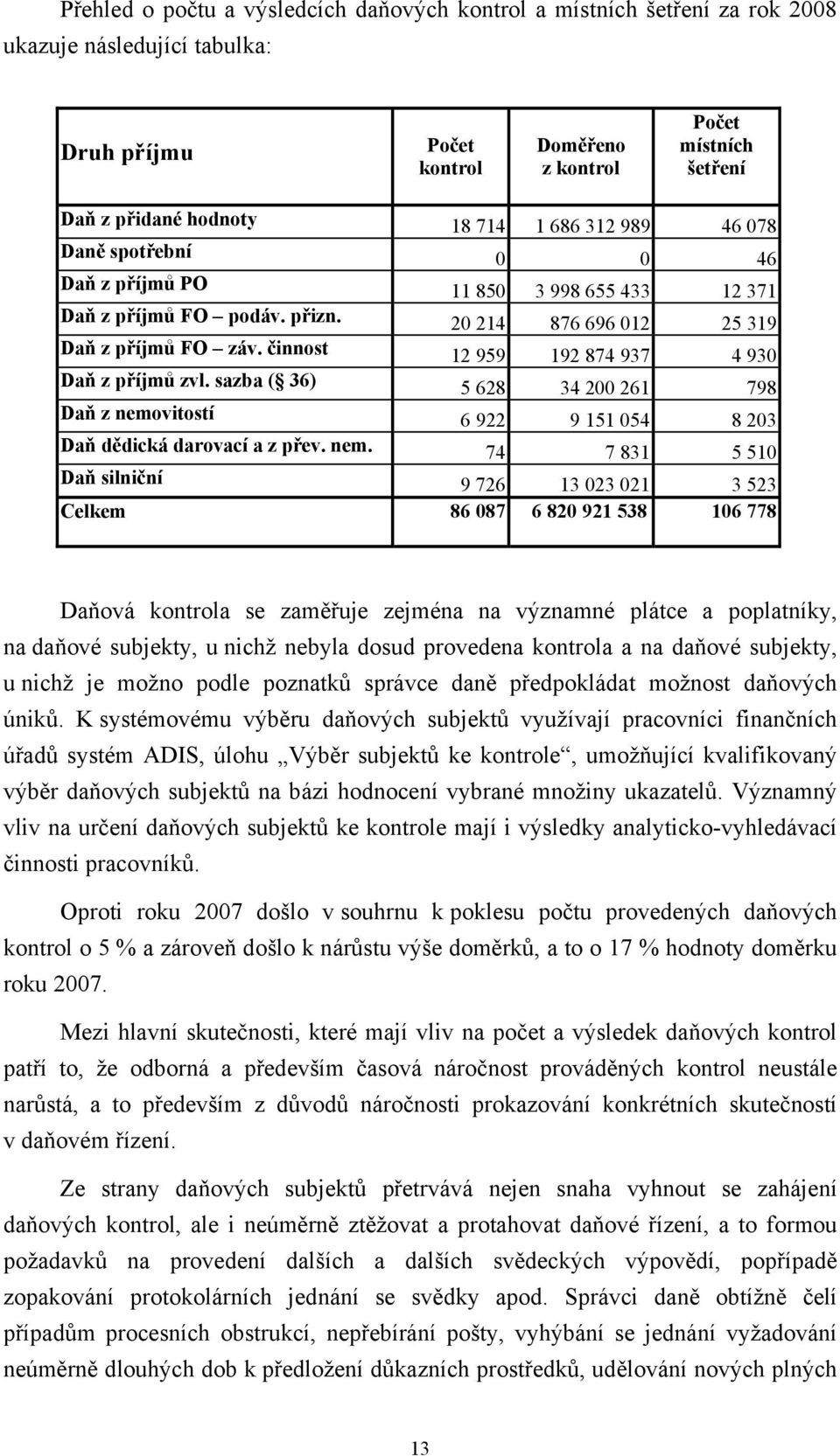 činnost 12 959 192 874 937 4 930 Daň z příjmů zvl. sazba ( 36) 5 628 34 200 261 798 Daň z nemo