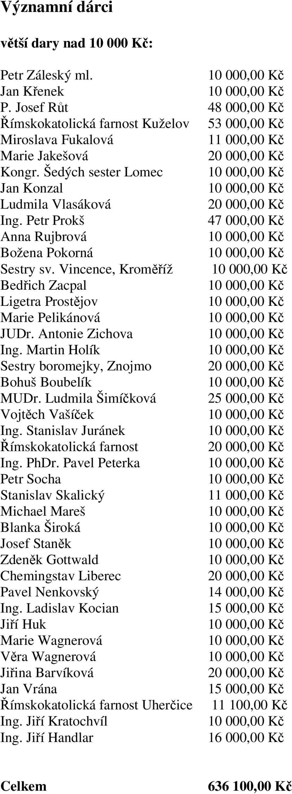 Antonie Zichova Ing. Martin Holík Sestry boromejky, Znojmo 20 000,00 K Bohuš Boubelík MUDr. Ludmila Šimíková 25 000,00 K Vojtch Vašíek Ing. Stanislav Juránek ímskokatolická farnost 20 000,00 K Ing.