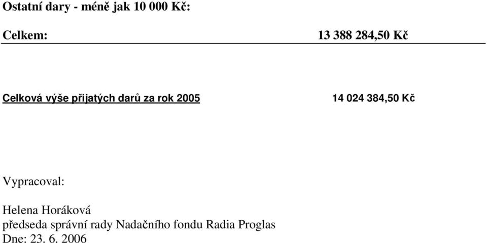 024 384,50 K Vypracoval: Helena Horáková pedseda