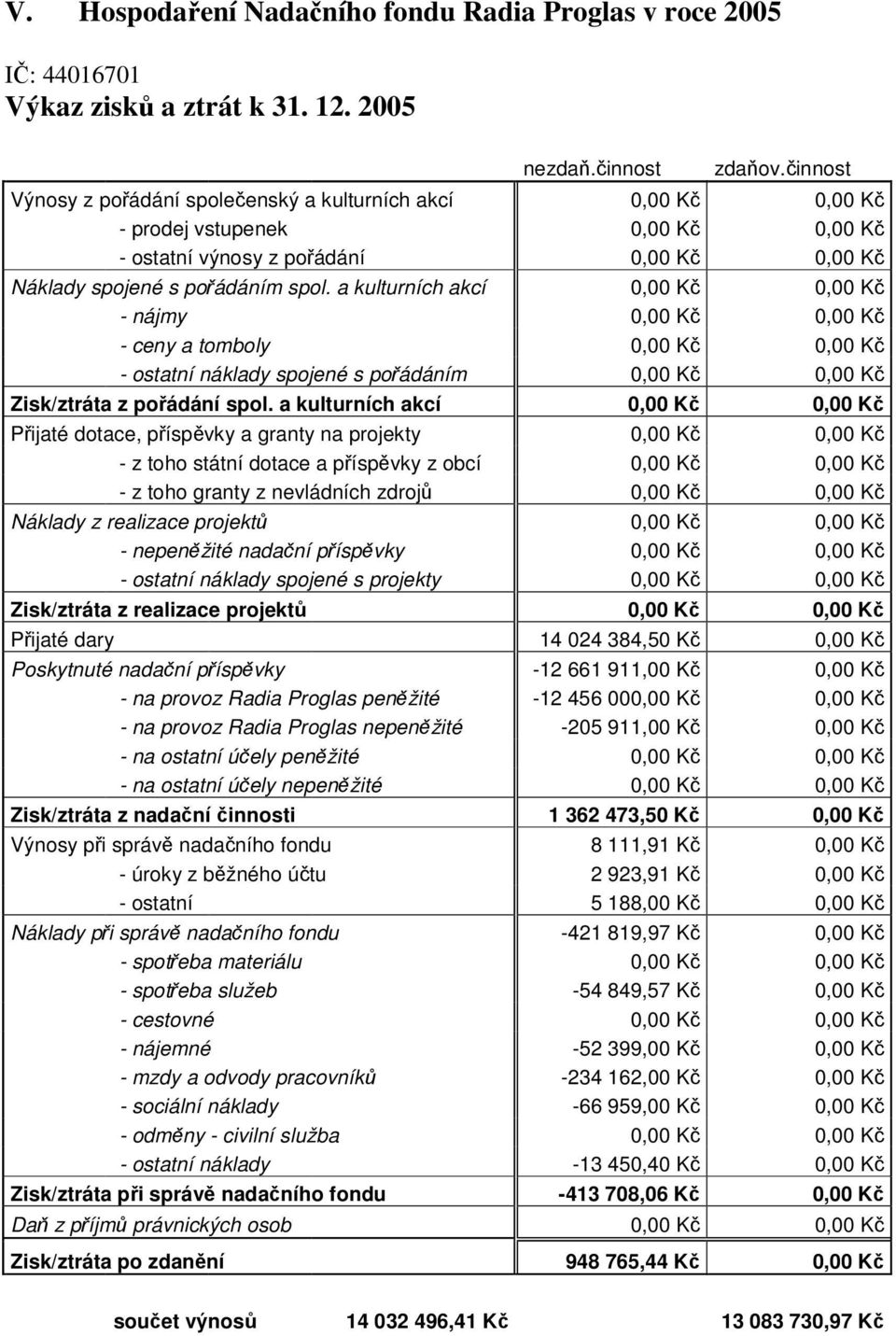 a kulturních akcí 0,00 K 0,00 K - nájmy 0,00 K 0,00 K - ceny a tomboly 0,00 K 0,00 K - ostatní náklady spojené s poádáním 0,00 K 0,00 K Zisk/ztráta z poádání spol.