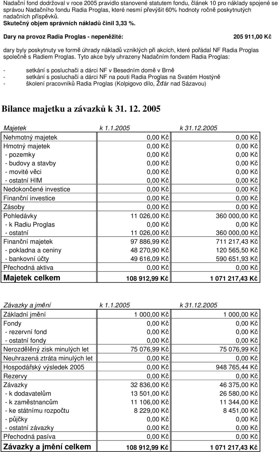 Dary na provoz Radia Proglas - nepenžité: 205 911,00 K dary byly poskytnuty ve form úhrady náklad vzniklých pi akcích, které poádal NF Radia Proglas spolen s Radiem Proglas.