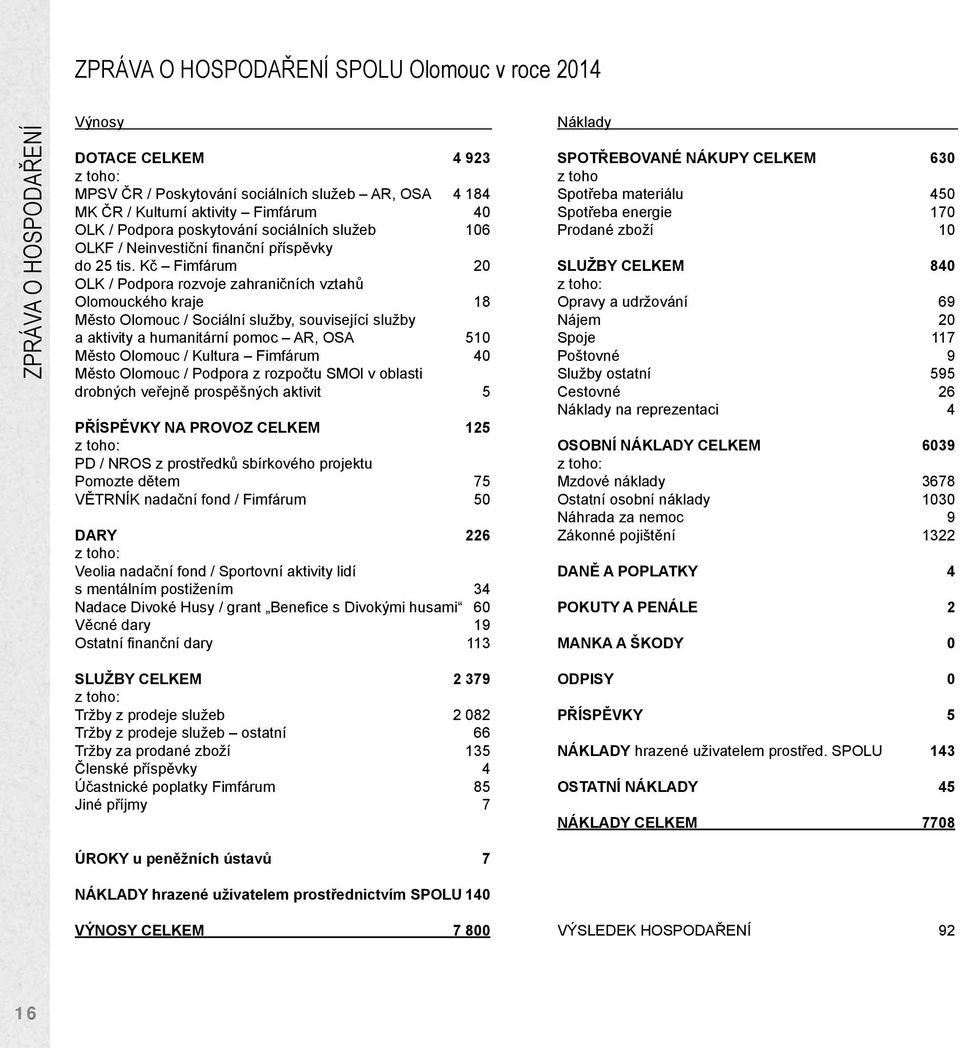 tis. Kč Fimfárum 20 SLUŽBY CELKEM 840 OLK / Podpora rozvoje zahraničních vztahů z toho: Olomouckého kraje 18 Opravy a udržování 69 Město Olomouc / Sociální služby, související služby Nájem 20 a