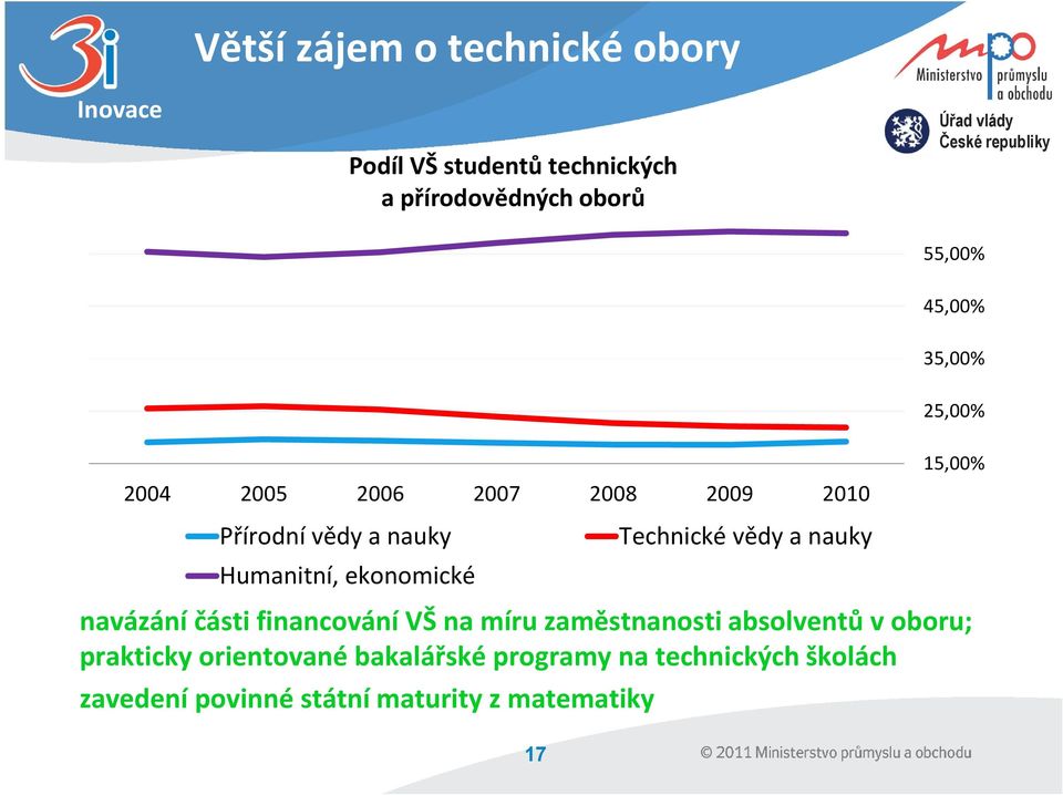 2010 Technické vědy a nauky navázání části financování VŠ na míru zaměstnanosti absolventů v oboru;