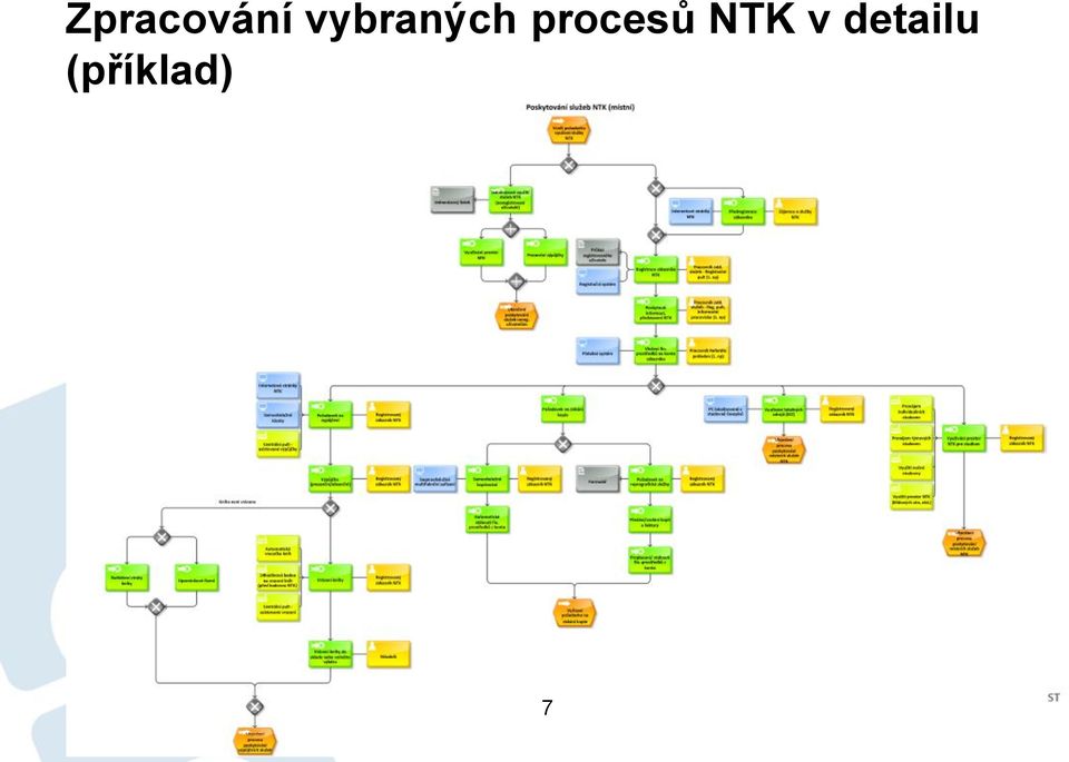 procesů NTK v