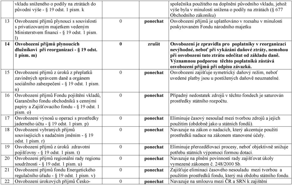 n) 16 Osvobození příjmů Fondu pojištění vkladů, Garančního fondu obchodníků s cennými papíry a Zajišťovacího fondu - 19 odst. 1 písm.