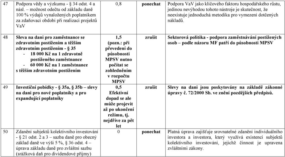 postižením - 35-18 000 Kč na 1 zdravotně postiženého zaměstnance - 60 000 Kč na 1 zaměstnance s těžším zdravotním postižením 49 Investiční pobídky - 35a, 35b slevy na dani pro nové poplatníky a pro