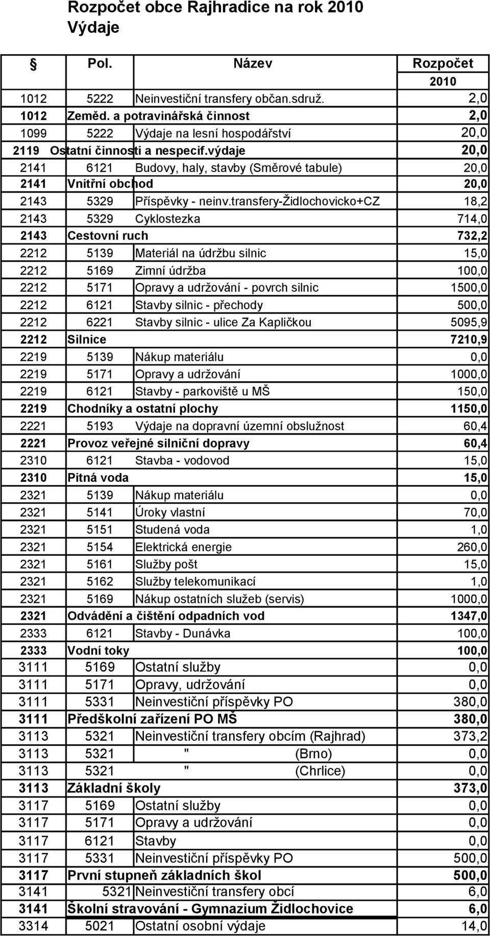 výdaje 20,0 2141 6121 Budovy, haly, stavby (Směrové tabule) 20,0 2141 Vnitřní obchod 20,0 2143 5329 Příspěvky - neinv.