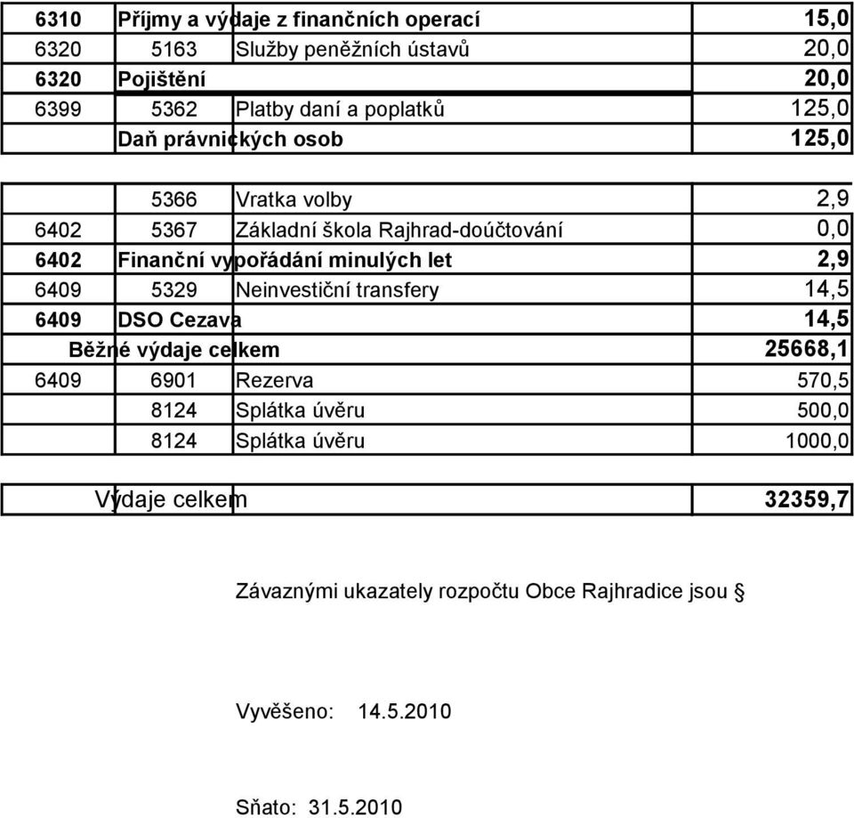 let 2,9 6409 5329 Neinvestiční transfery 14,5 6409 DSO Cezava 14,5 Běžné výdaje celkem 25668,1 6409 6901 Rezerva 570,5 8124 Splátka úvěru