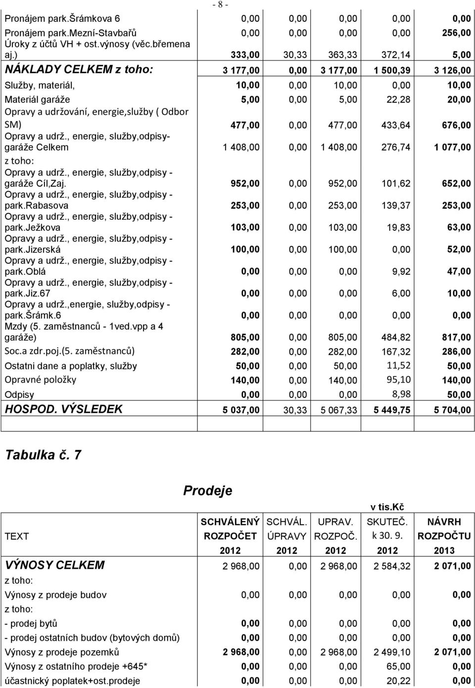 energie,služby ( Odbor SM) 477,00 0,00 477,00 433,64 676,00 Opravy a udrž., energie, služby,odpisygaráže Celkem 1 408,00 0,00 1 408,00 276,74 1 077,00 Opravy a udrž.