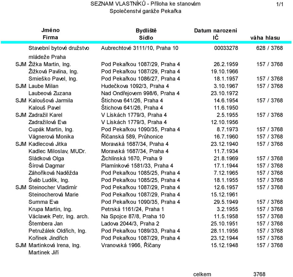 Pod Pekařkou 1086/27, Praha 4 18.1.1957 157 / 3768 SJM Laube Milan Hudečkova 1092/3, Praha 4 3.10.1967 157 / 3768 Laubeová Zuzana Nad Ondřejovem 998/6, Praha 4 23.10.1972 SJM Kaloušová Jarmila Štichova 641/26, Praha 4 14.