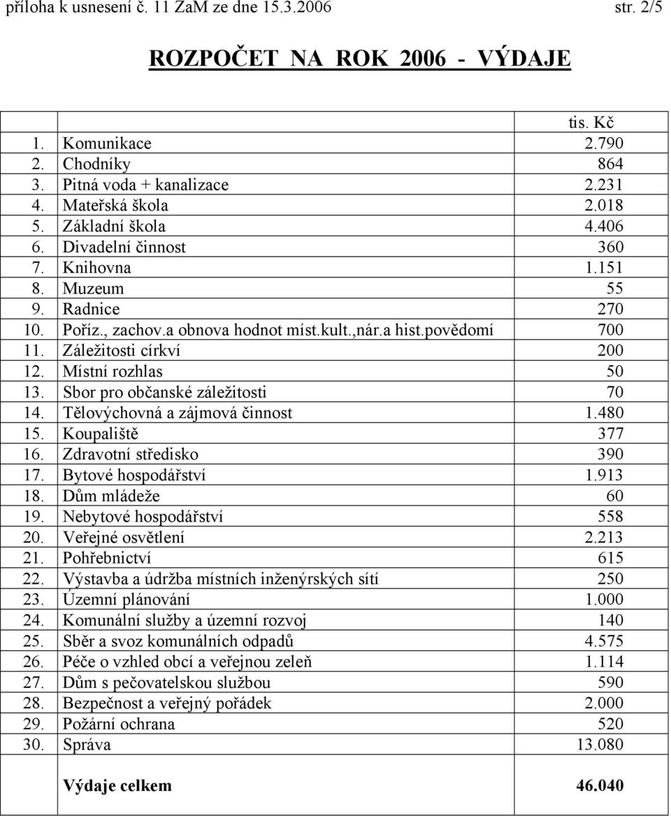 Místní rozhlas 50 13. Sbor pro občanské záležitosti 70 14. Tělovýchovná a zájmová činnost 1.480 15. Koupaliště 377 16. Zdravotní středisko 390 17. Bytové hospodářství 1.913 18. Dům mládeže 60 19.