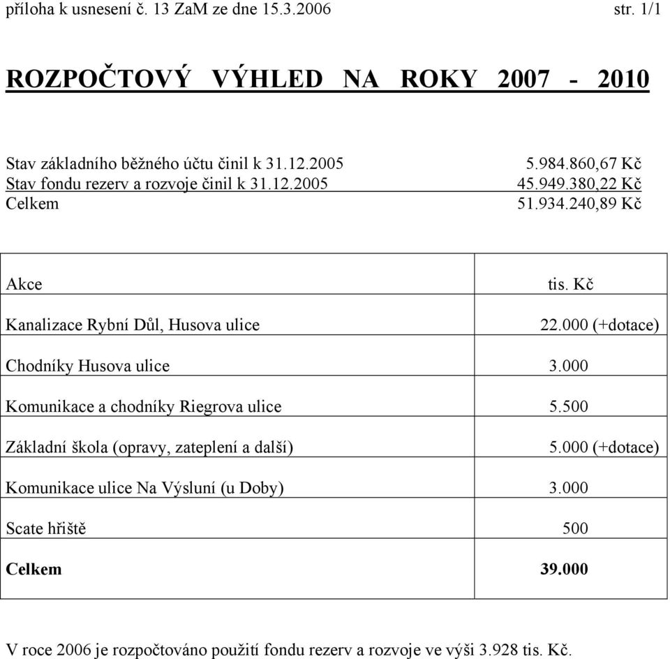 240,89 Kč Akce Kanalizace Rybní Důl, Husova ulice tis. Kč 22.000 (+dotace) Chodníky Husova ulice 3.000 Komunikace a chodníky Riegrova ulice 5.